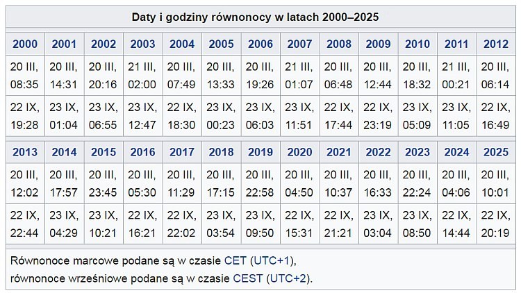 Dates and times of the equinoxes